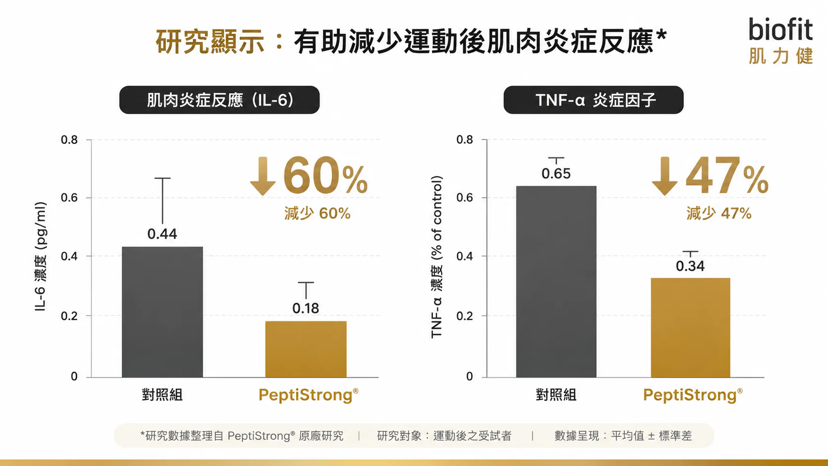 研究顯示：有助減少運動後肌肉炎症反應。肌肉炎症反應（IL-6）由對照組 0.44 降至 PeptiStrong® 組 0.18，減少 60%；TNF-α 炎症因子由 0.65 降至 0.34，減少 47%。