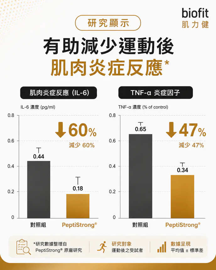 研究顯示：有助減少運動後肌肉炎症反應。肌肉炎症反應（IL-6）由對照組 0.44 降至 PeptiStrong® 組 0.18，減少 60%；TNF-α 炎症因子由 0.65 降至 0.34，減少 47%。