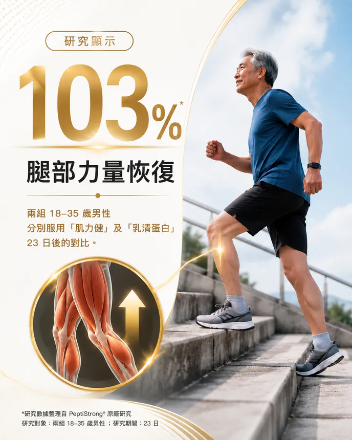 研究顯示：腿部力量恢復 103%。兩組 18–35 歲男性分別服用「肌力健」及「乳清蛋白」23 日後的對比。圖為男士跑上樓梯，並以放大圖示意腿部肌肉。